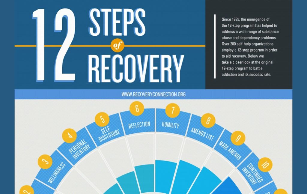 Types Of Addiction Recovery Services